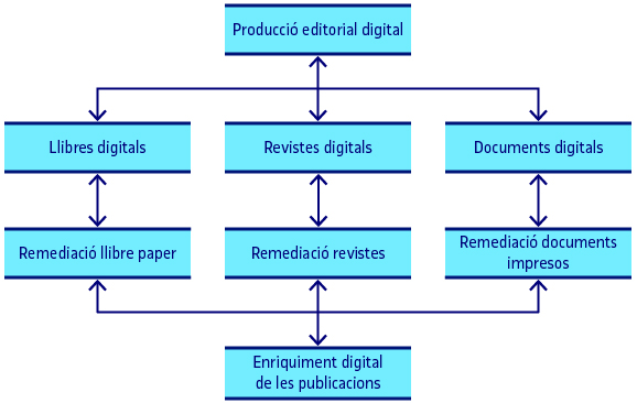 Objectes editorials digitals