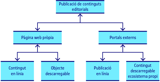 Publicació en línia de continguts editorials digitals