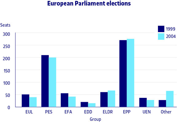 Comparativa dels resultats de les eleccions europees en 1999 i en 2004